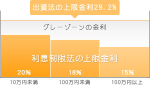 金利についてのグラフのイメージ