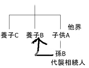 代襲相続説明図